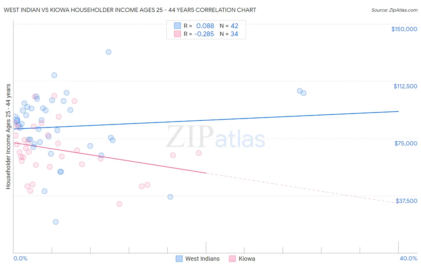 West Indian vs Kiowa Householder Income Ages 25 - 44 years