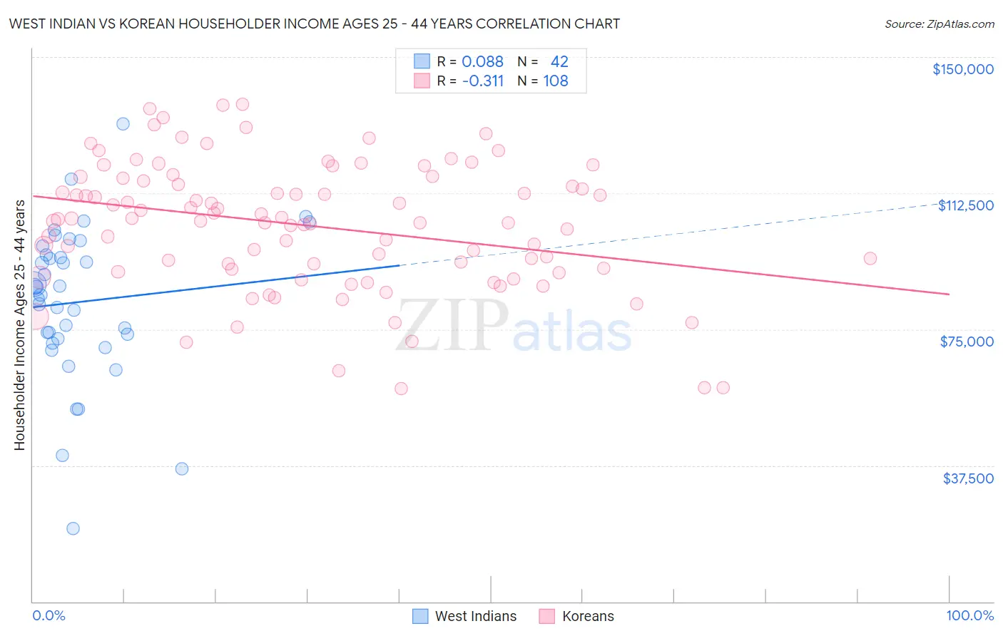 West Indian vs Korean Householder Income Ages 25 - 44 years