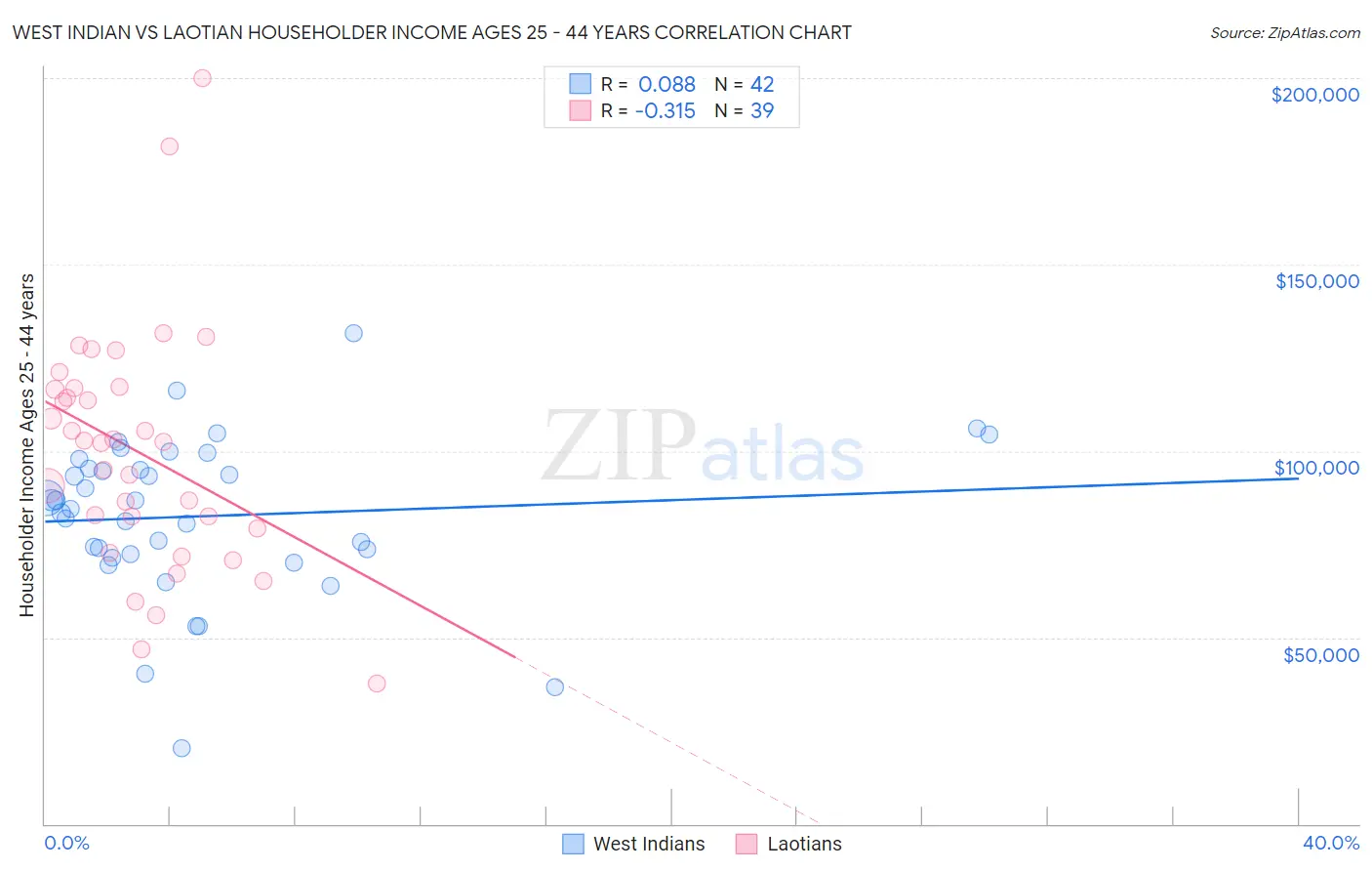 West Indian vs Laotian Householder Income Ages 25 - 44 years