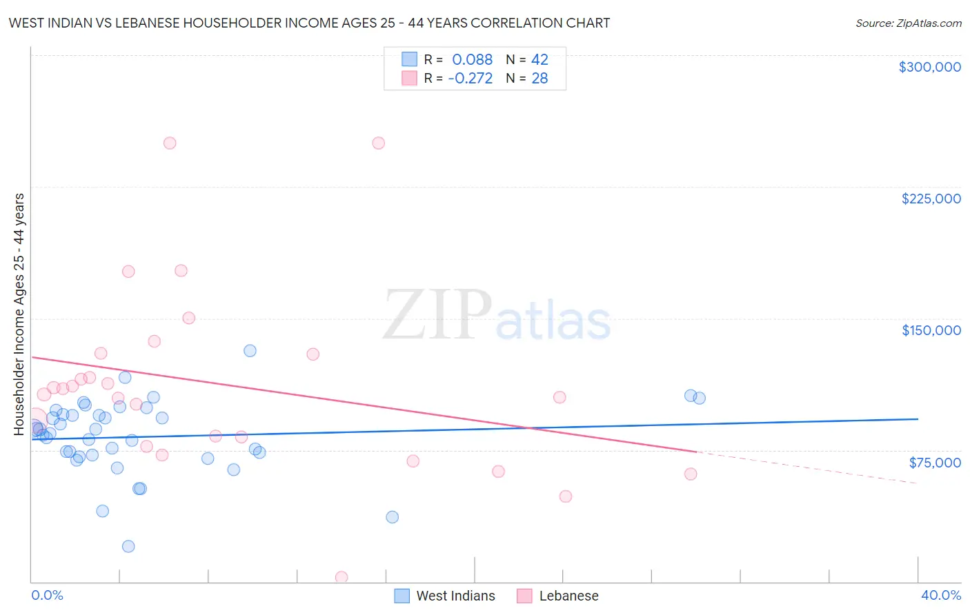 West Indian vs Lebanese Householder Income Ages 25 - 44 years