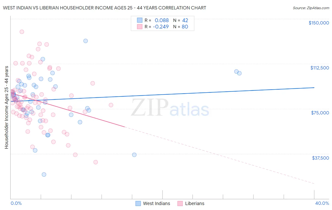 West Indian vs Liberian Householder Income Ages 25 - 44 years