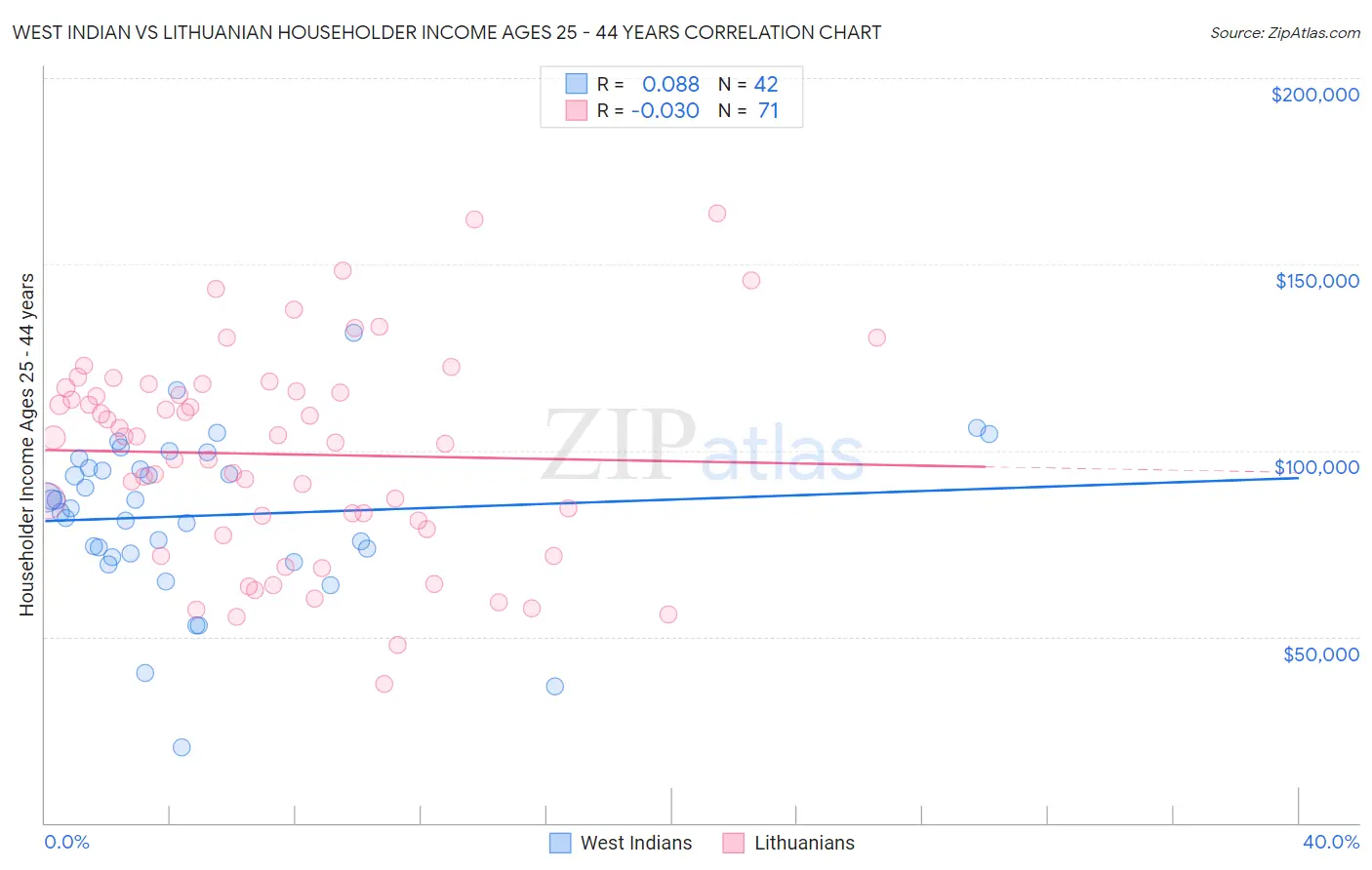 West Indian vs Lithuanian Householder Income Ages 25 - 44 years