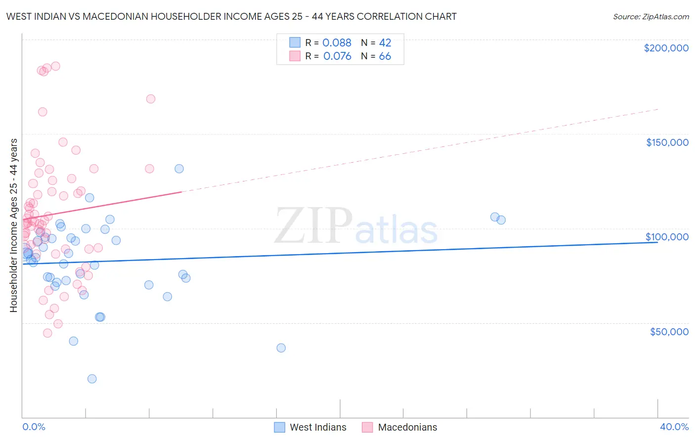 West Indian vs Macedonian Householder Income Ages 25 - 44 years