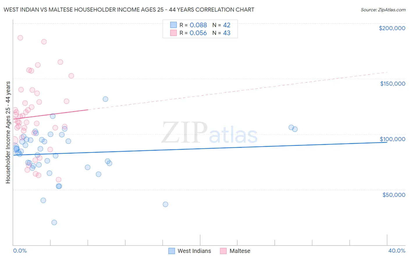 West Indian vs Maltese Householder Income Ages 25 - 44 years