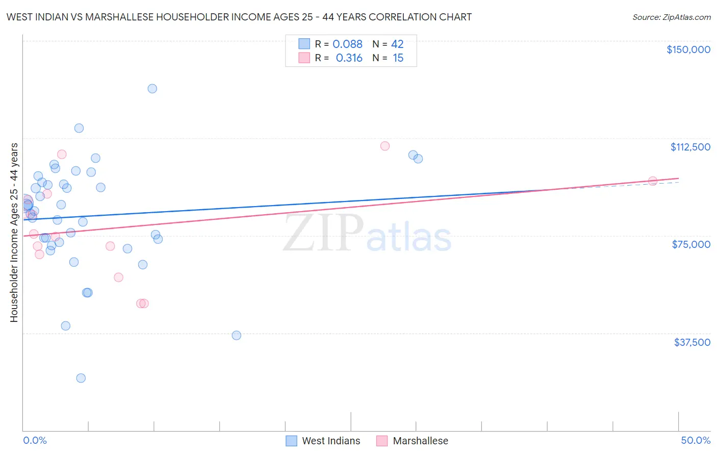 West Indian vs Marshallese Householder Income Ages 25 - 44 years