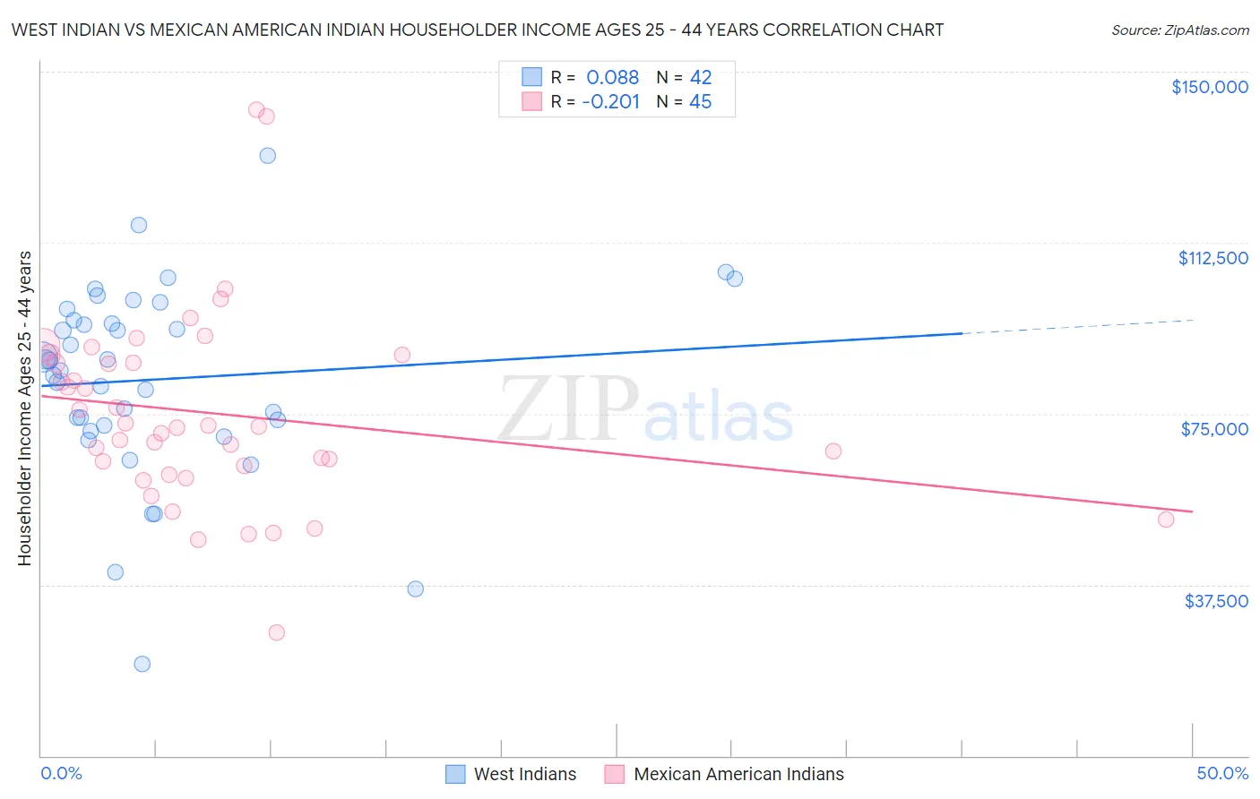 West Indian vs Mexican American Indian Householder Income Ages 25 - 44 years