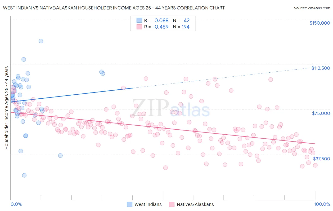 West Indian vs Native/Alaskan Householder Income Ages 25 - 44 years