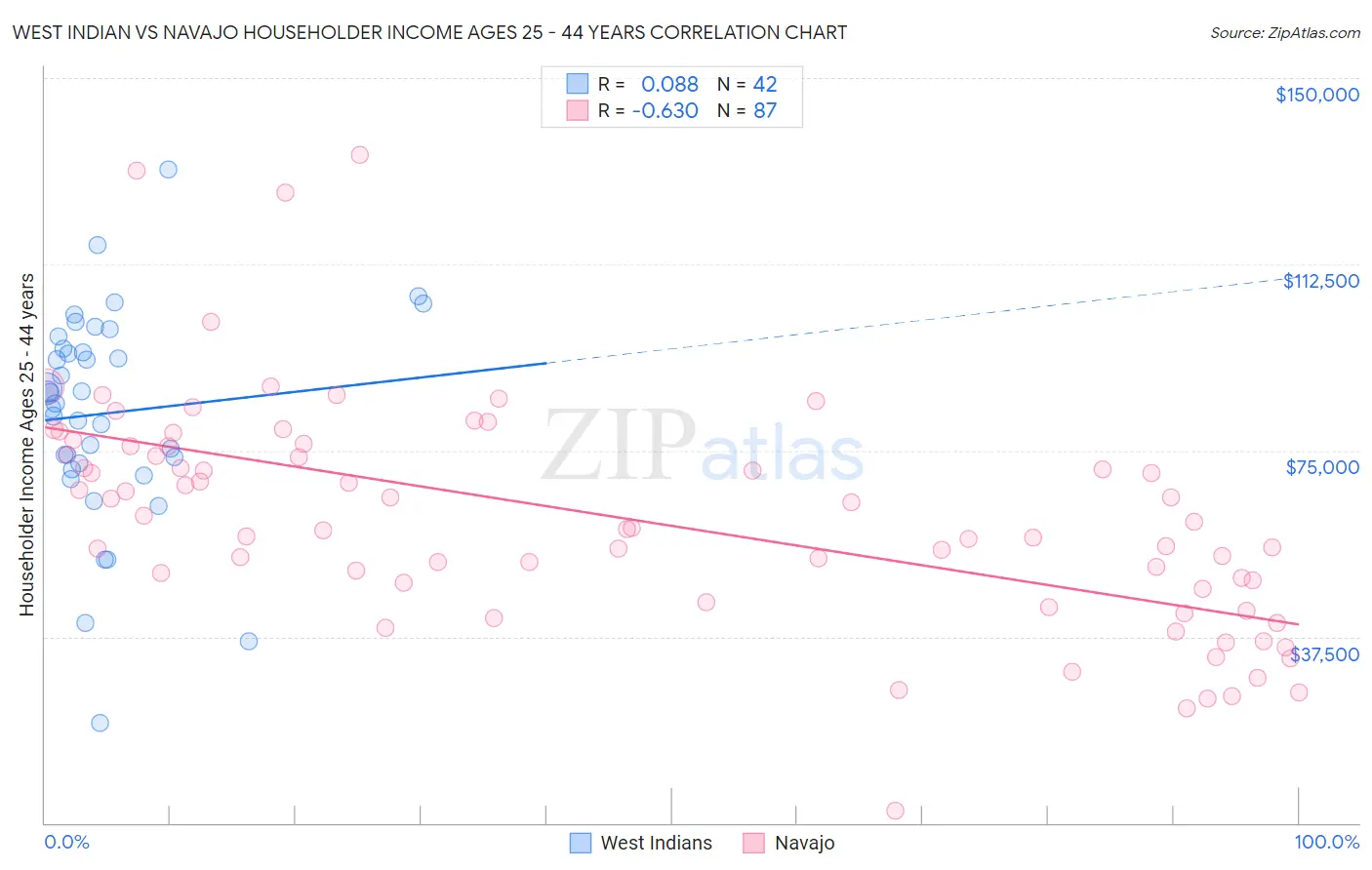 West Indian vs Navajo Householder Income Ages 25 - 44 years