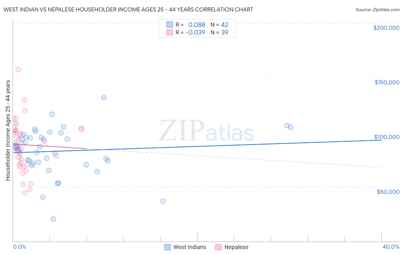 West Indian vs Nepalese Householder Income Ages 25 - 44 years