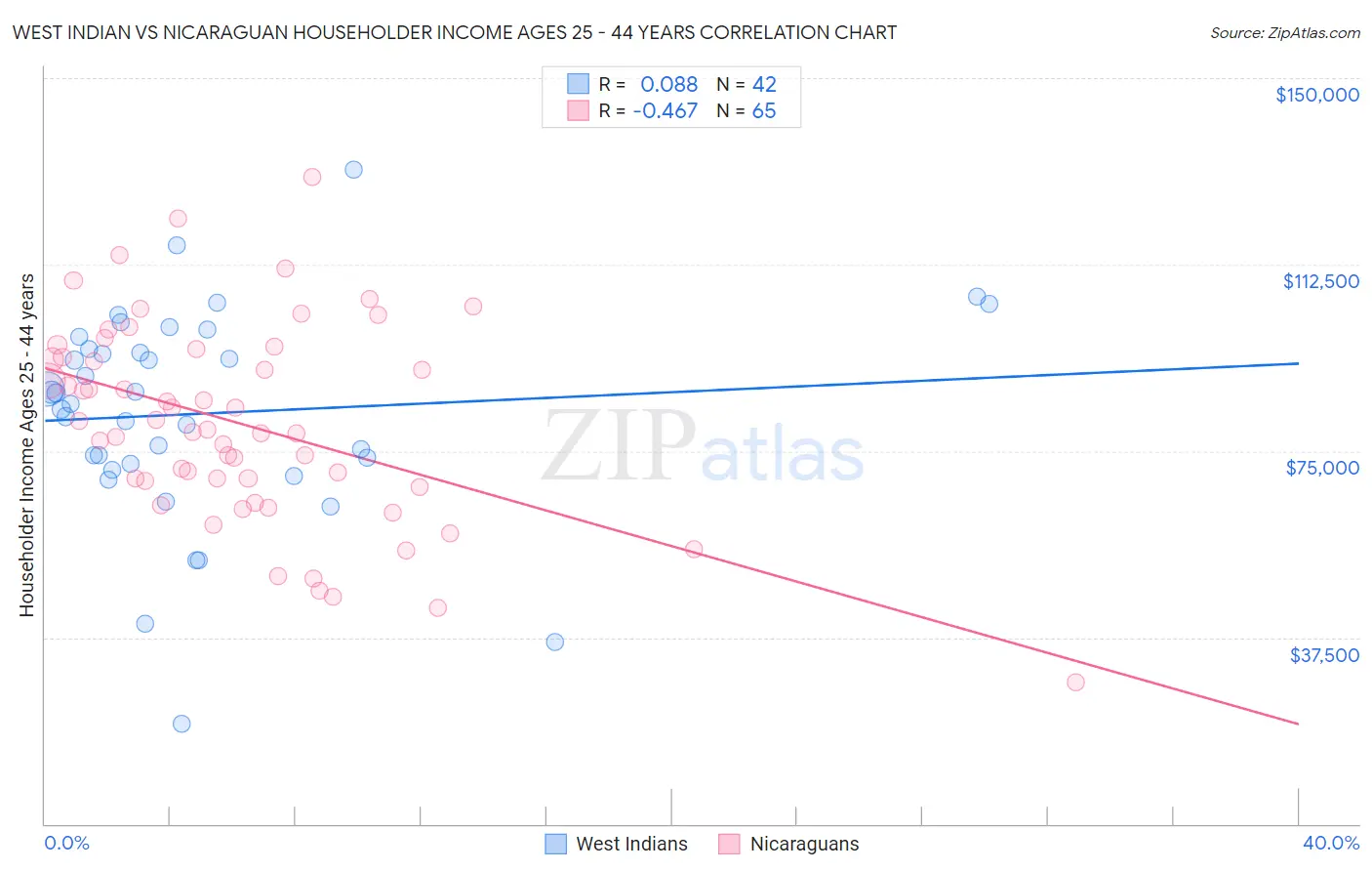 West Indian vs Nicaraguan Householder Income Ages 25 - 44 years