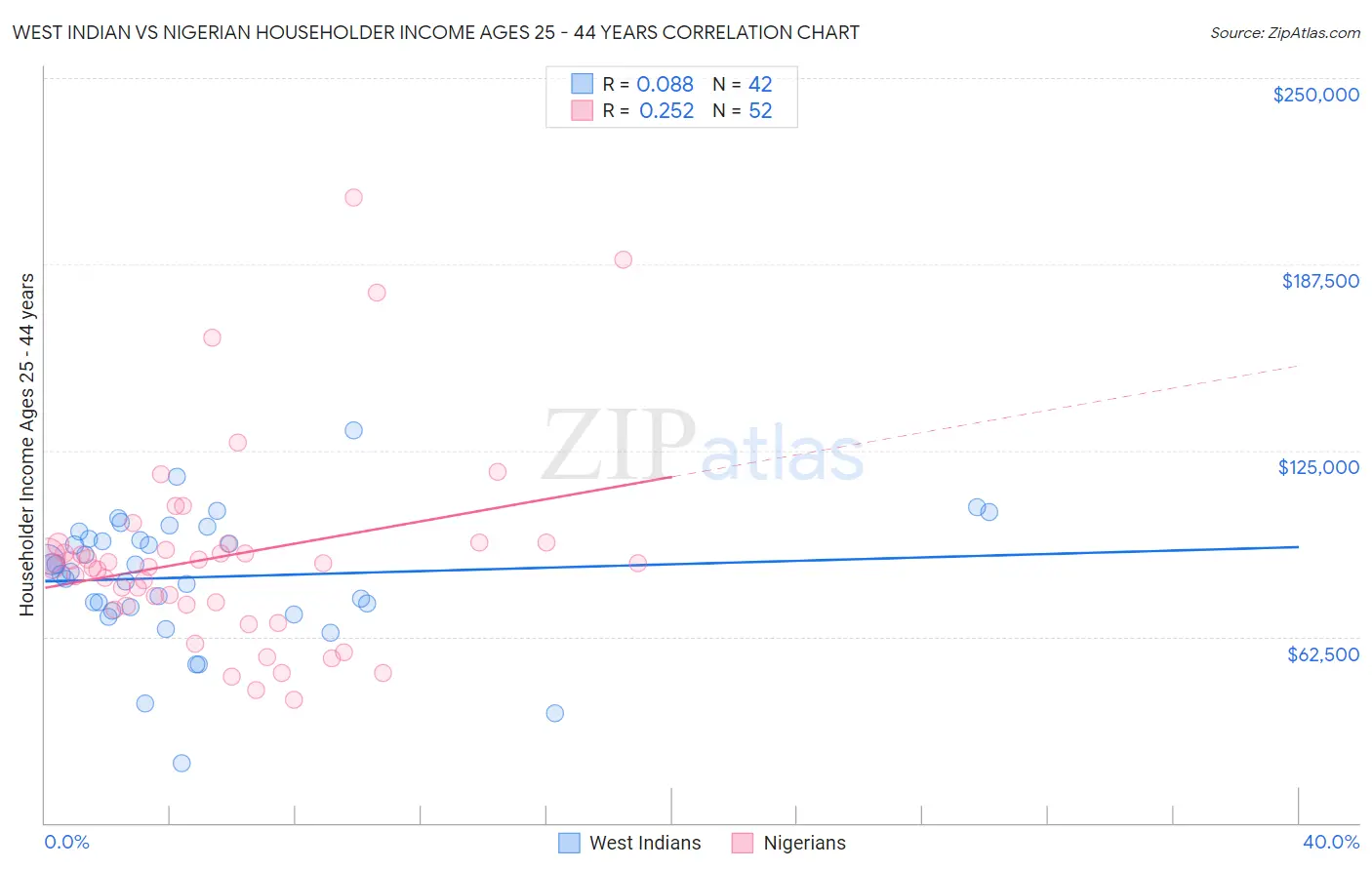 West Indian vs Nigerian Householder Income Ages 25 - 44 years