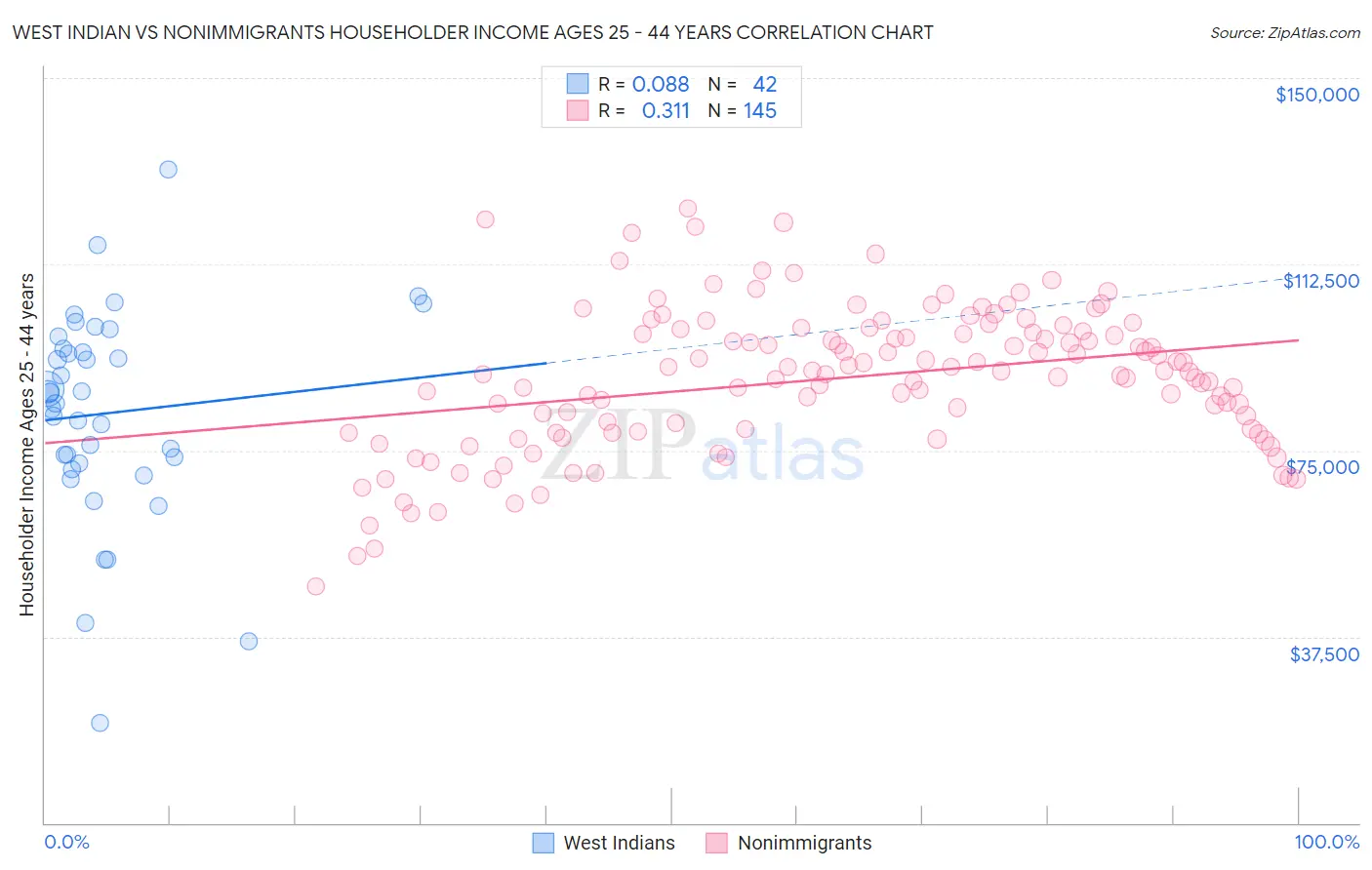 West Indian vs Nonimmigrants Householder Income Ages 25 - 44 years