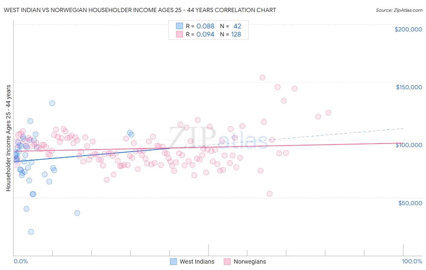 West Indian vs Norwegian Householder Income Ages 25 - 44 years