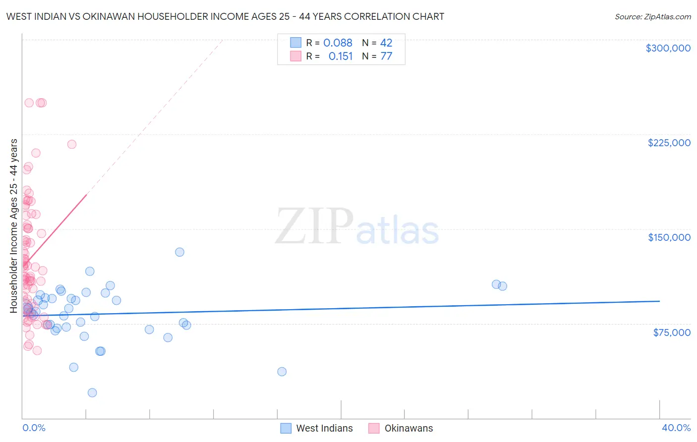 West Indian vs Okinawan Householder Income Ages 25 - 44 years