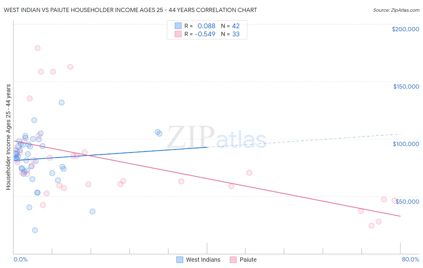 West Indian vs Paiute Householder Income Ages 25 - 44 years