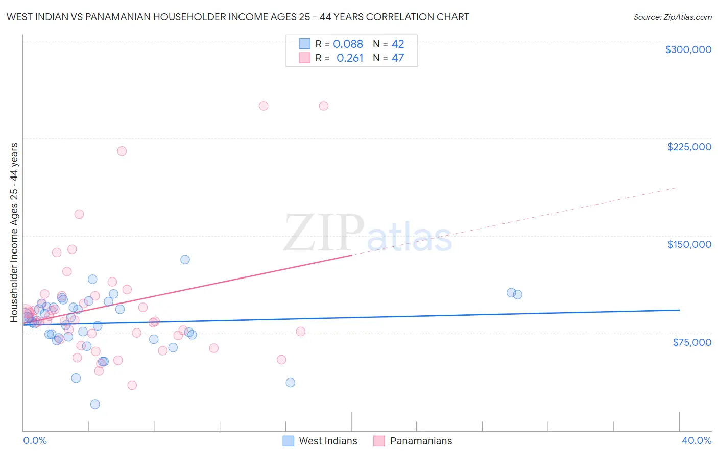 West Indian vs Panamanian Householder Income Ages 25 - 44 years