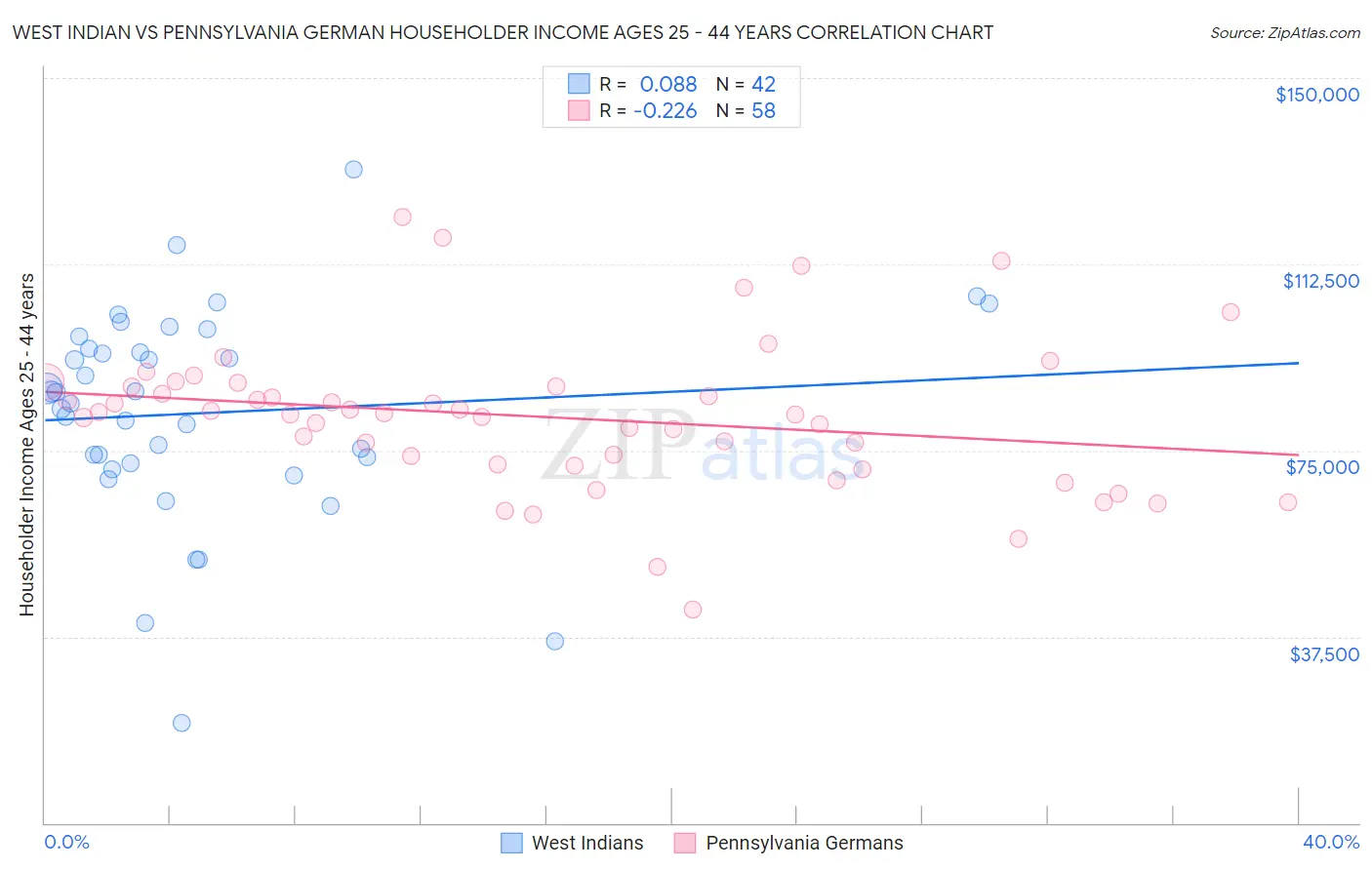 West Indian vs Pennsylvania German Householder Income Ages 25 - 44 years