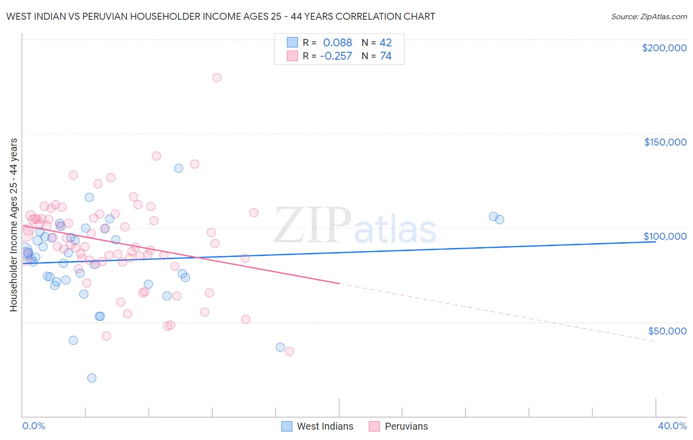 West Indian vs Peruvian Householder Income Ages 25 - 44 years