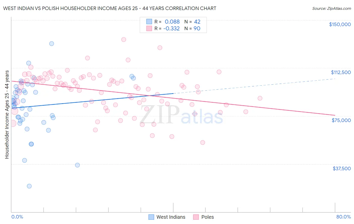 West Indian vs Polish Householder Income Ages 25 - 44 years
