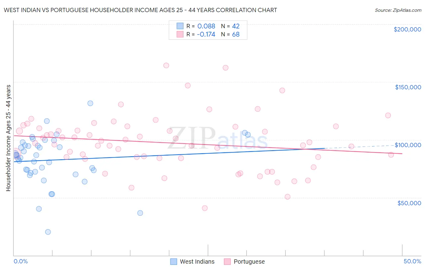 West Indian vs Portuguese Householder Income Ages 25 - 44 years