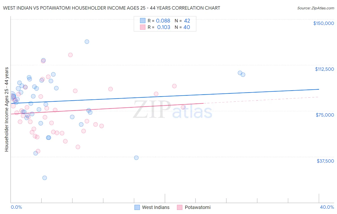 West Indian vs Potawatomi Householder Income Ages 25 - 44 years