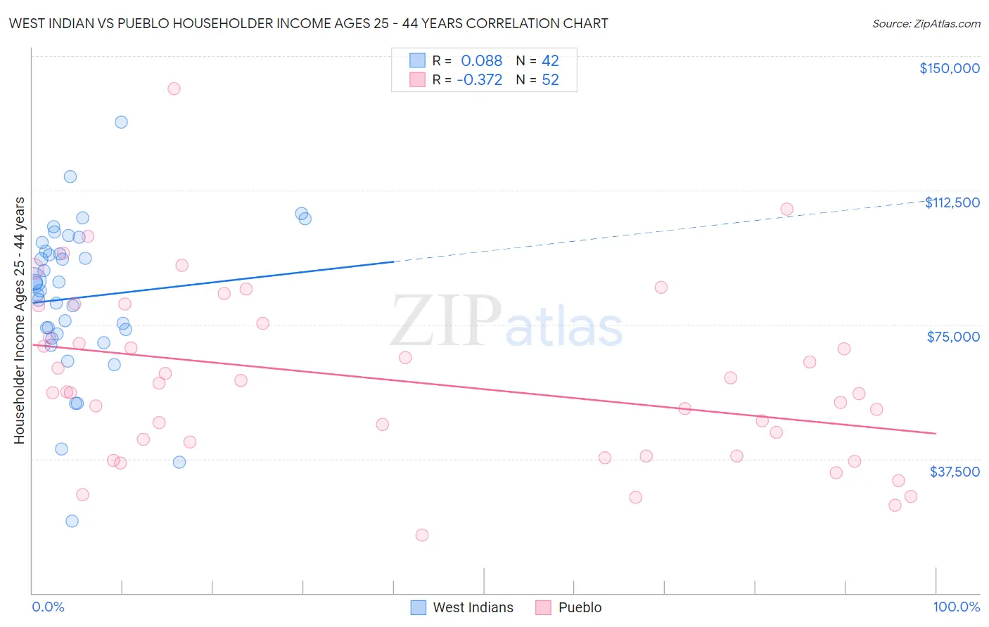 West Indian vs Pueblo Householder Income Ages 25 - 44 years