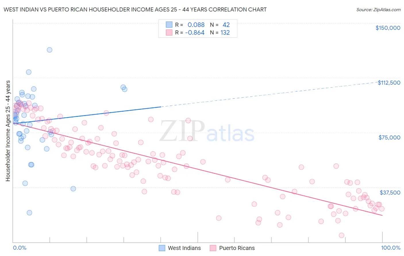 West Indian vs Puerto Rican Householder Income Ages 25 - 44 years