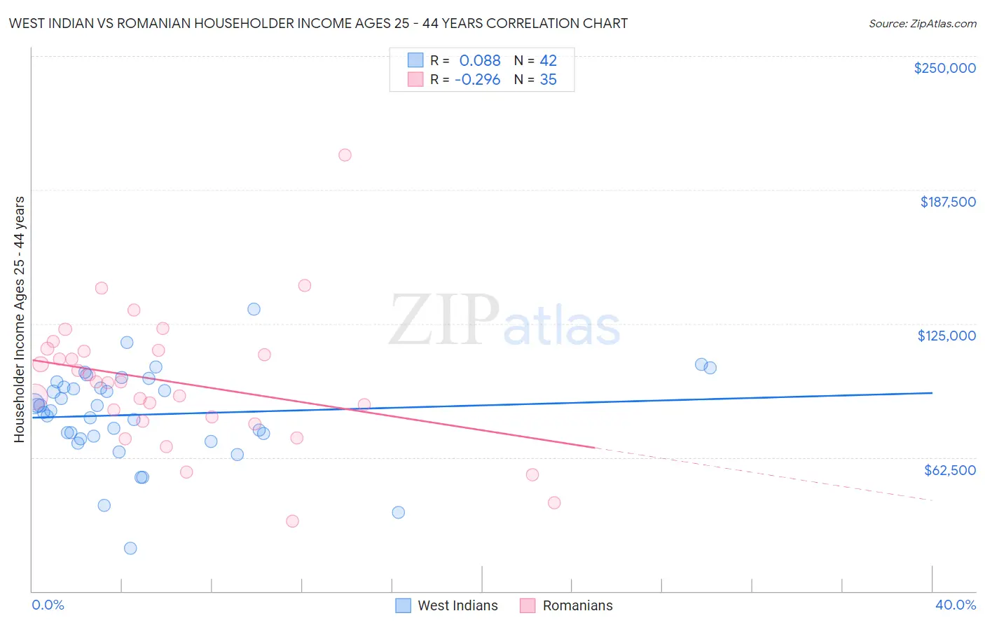 West Indian vs Romanian Householder Income Ages 25 - 44 years