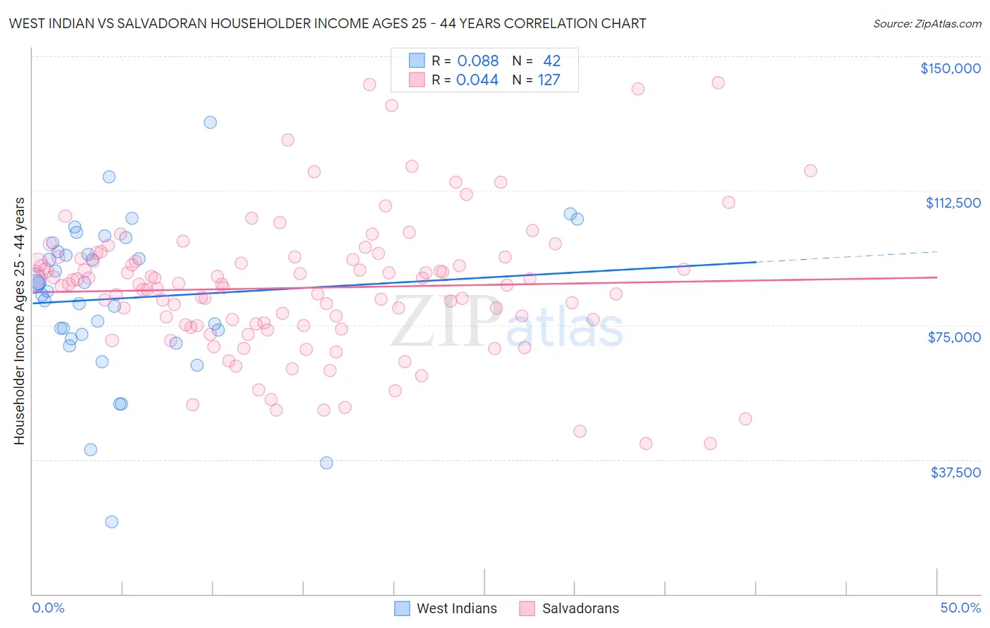 West Indian vs Salvadoran Householder Income Ages 25 - 44 years