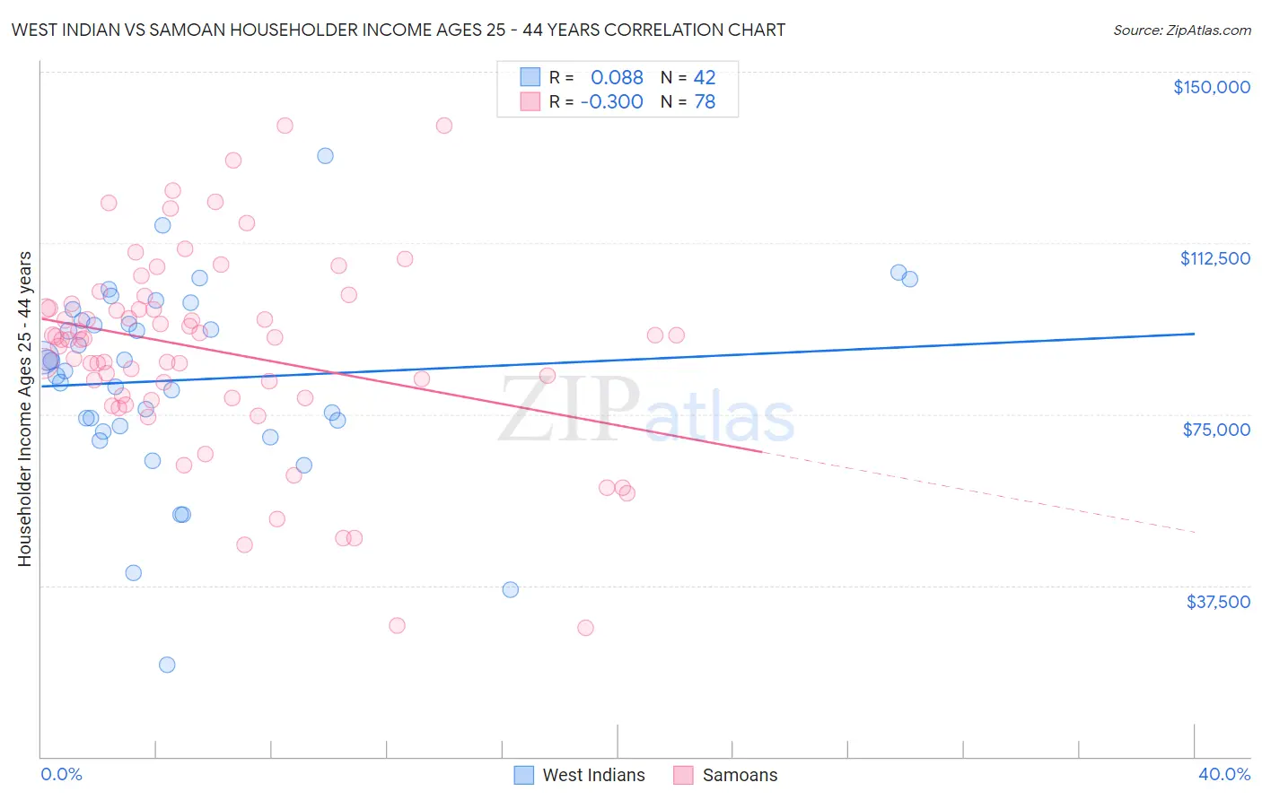 West Indian vs Samoan Householder Income Ages 25 - 44 years