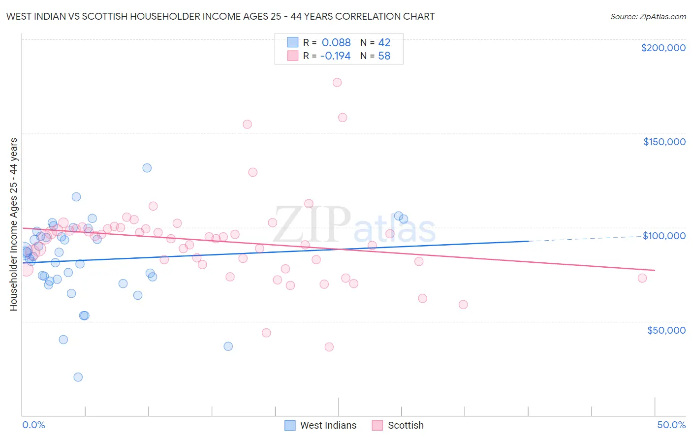 West Indian vs Scottish Householder Income Ages 25 - 44 years
