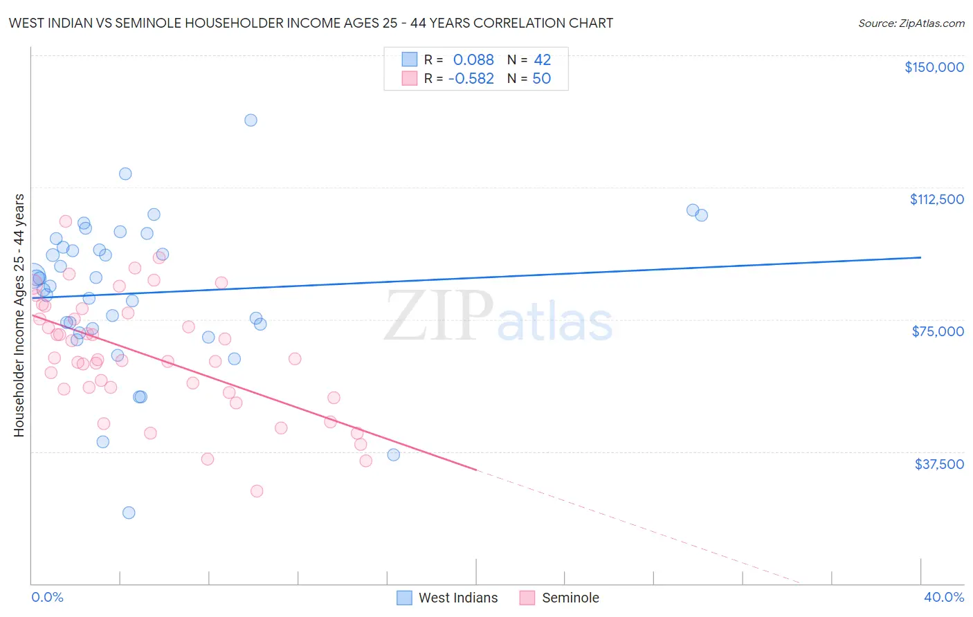 West Indian vs Seminole Householder Income Ages 25 - 44 years