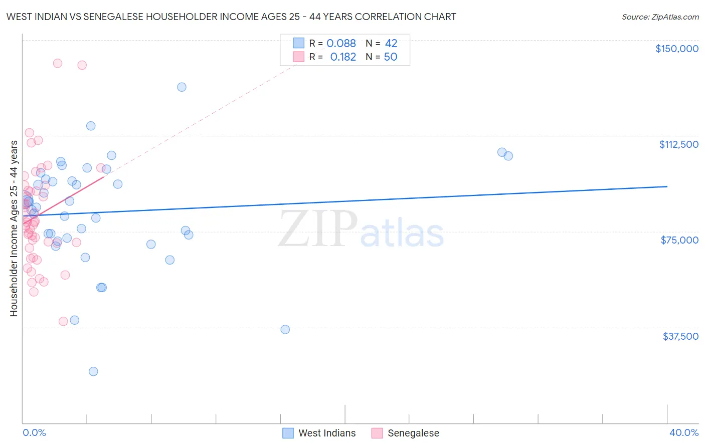 West Indian vs Senegalese Householder Income Ages 25 - 44 years