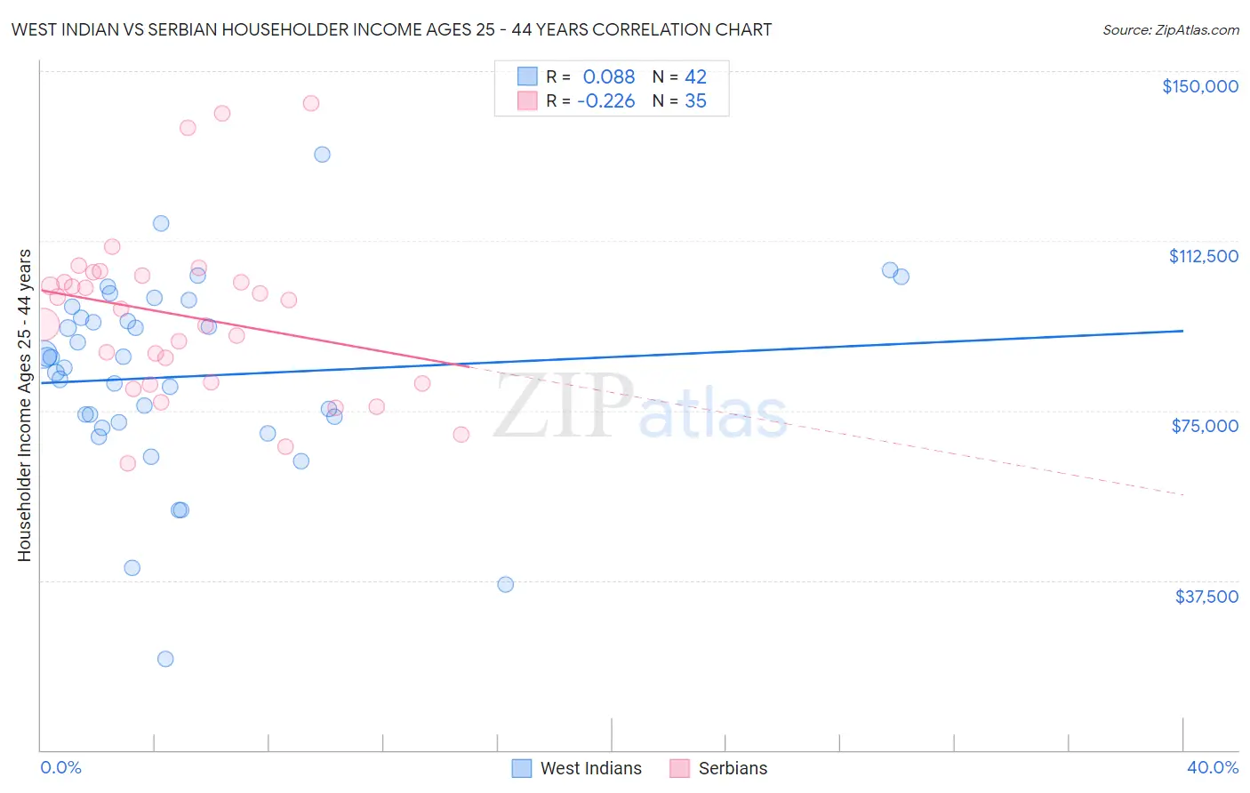 West Indian vs Serbian Householder Income Ages 25 - 44 years