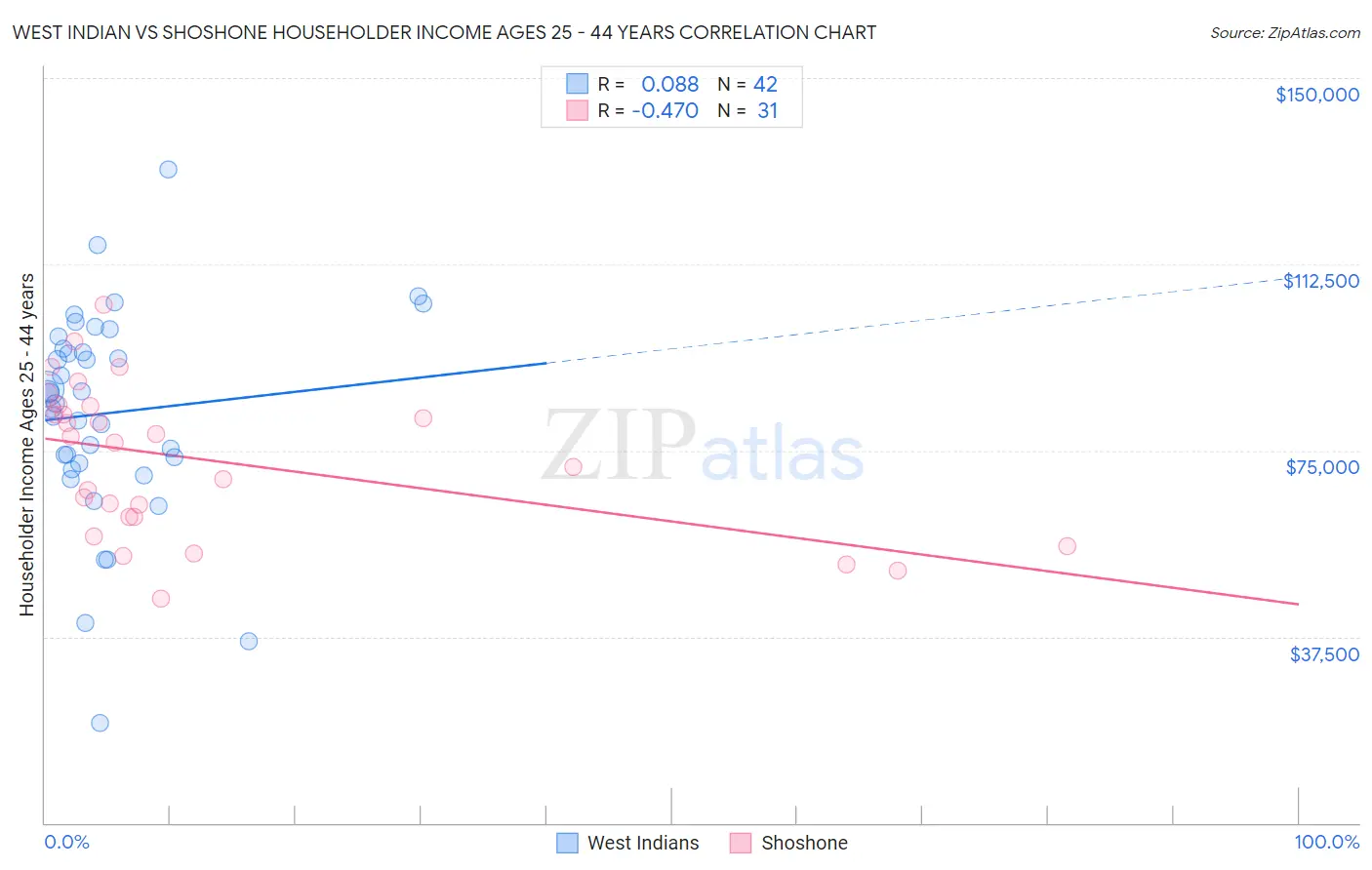 West Indian vs Shoshone Householder Income Ages 25 - 44 years