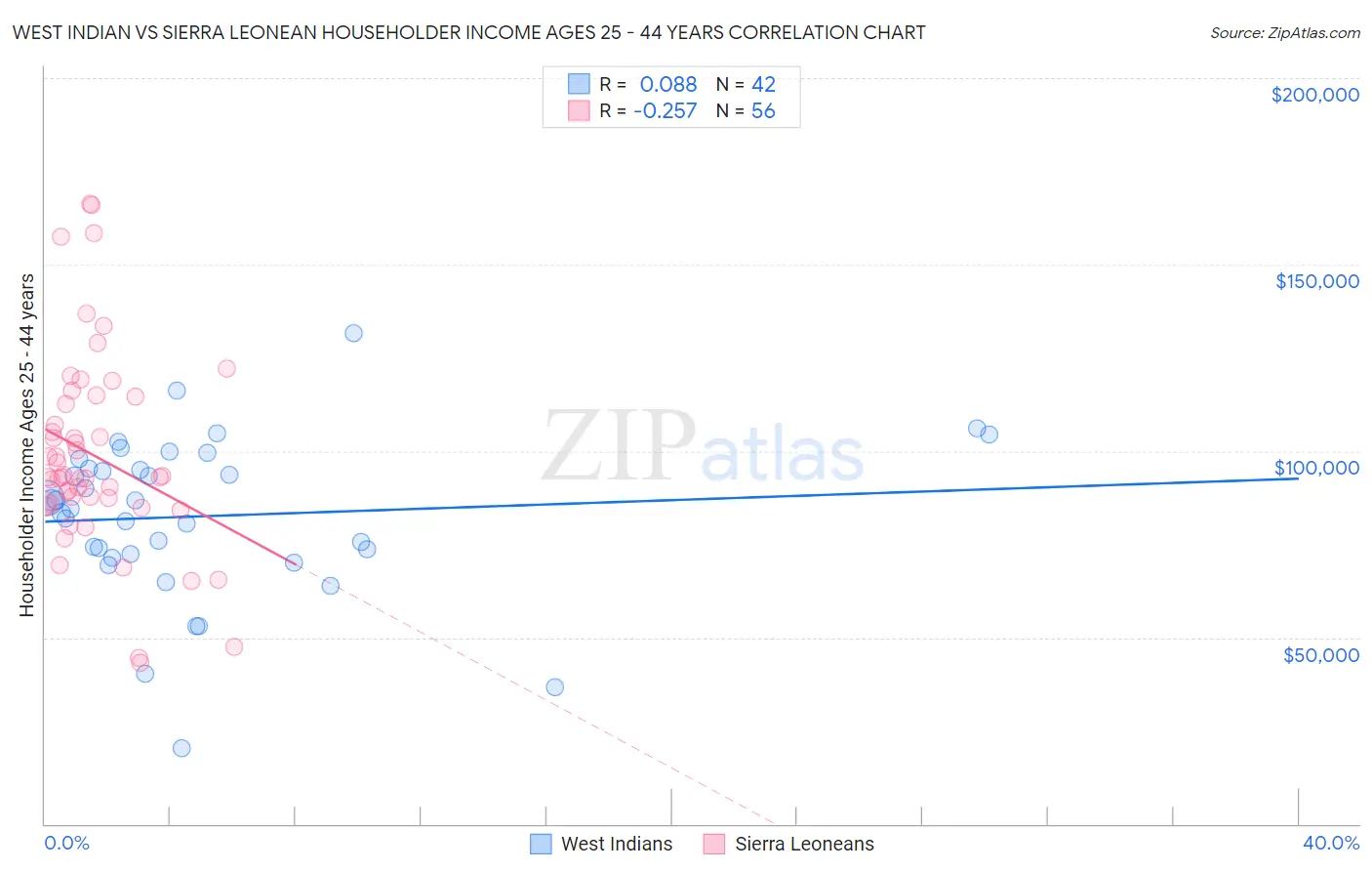 West Indian vs Sierra Leonean Householder Income Ages 25 - 44 years