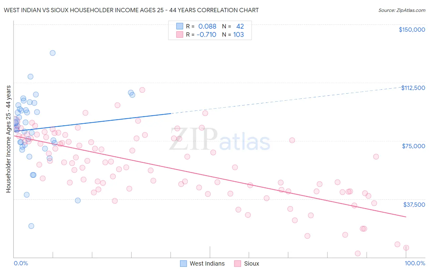West Indian vs Sioux Householder Income Ages 25 - 44 years