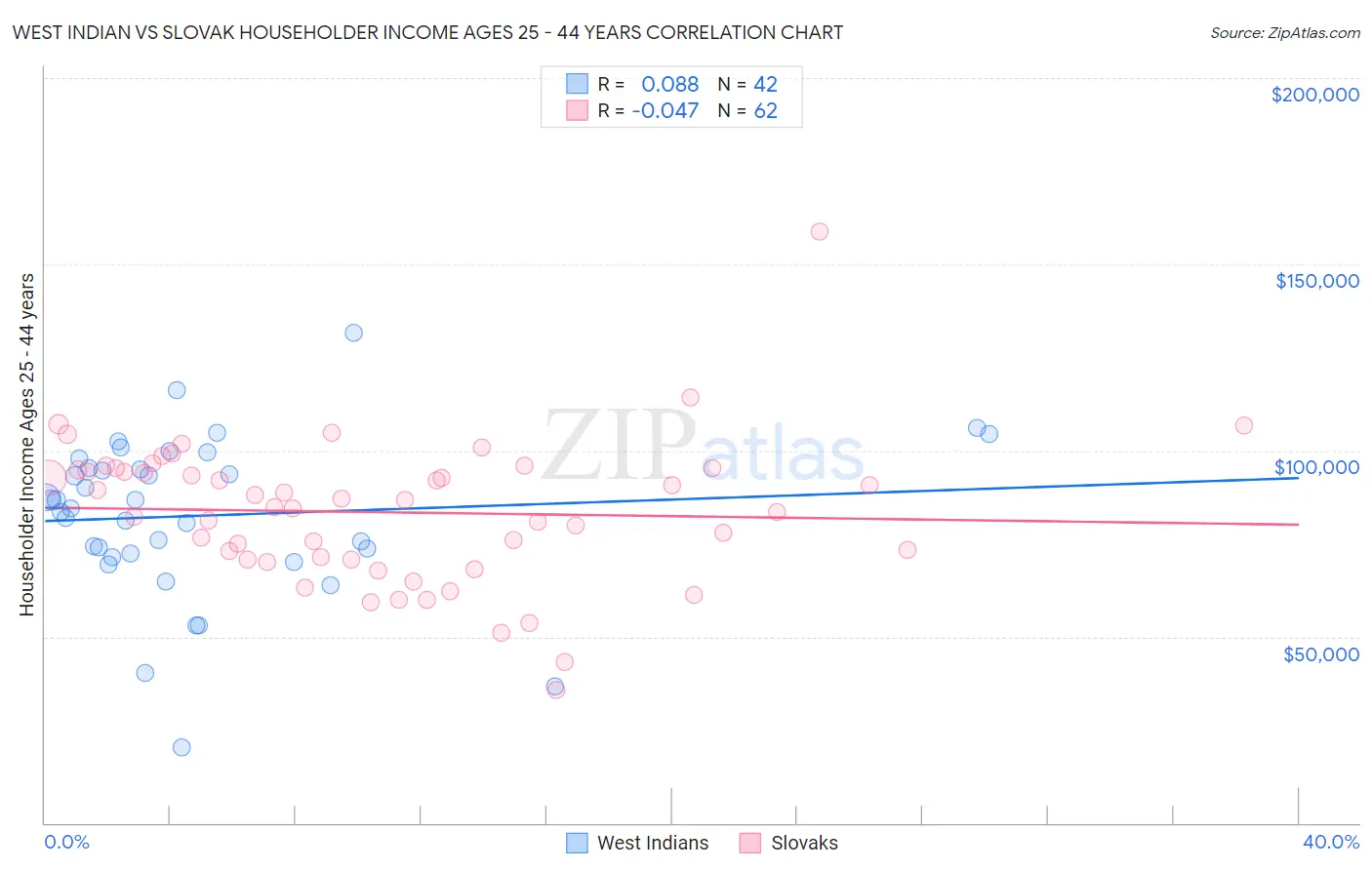 West Indian vs Slovak Householder Income Ages 25 - 44 years