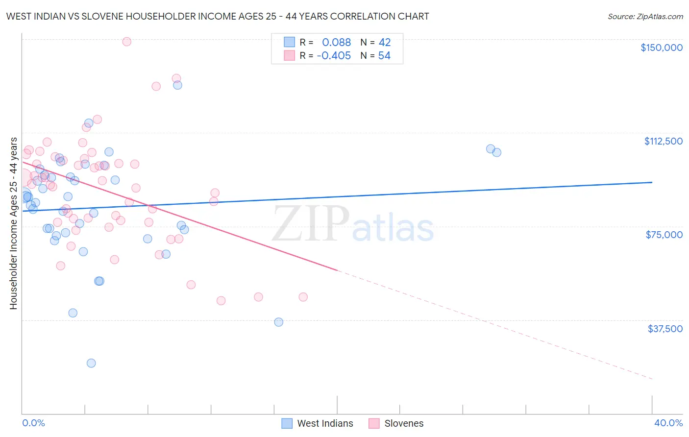 West Indian vs Slovene Householder Income Ages 25 - 44 years