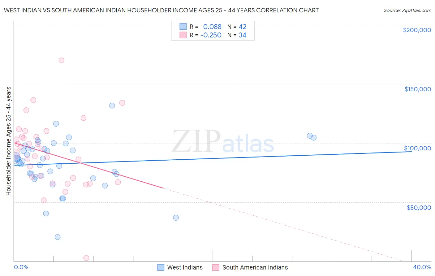 West Indian vs South American Indian Householder Income Ages 25 - 44 years