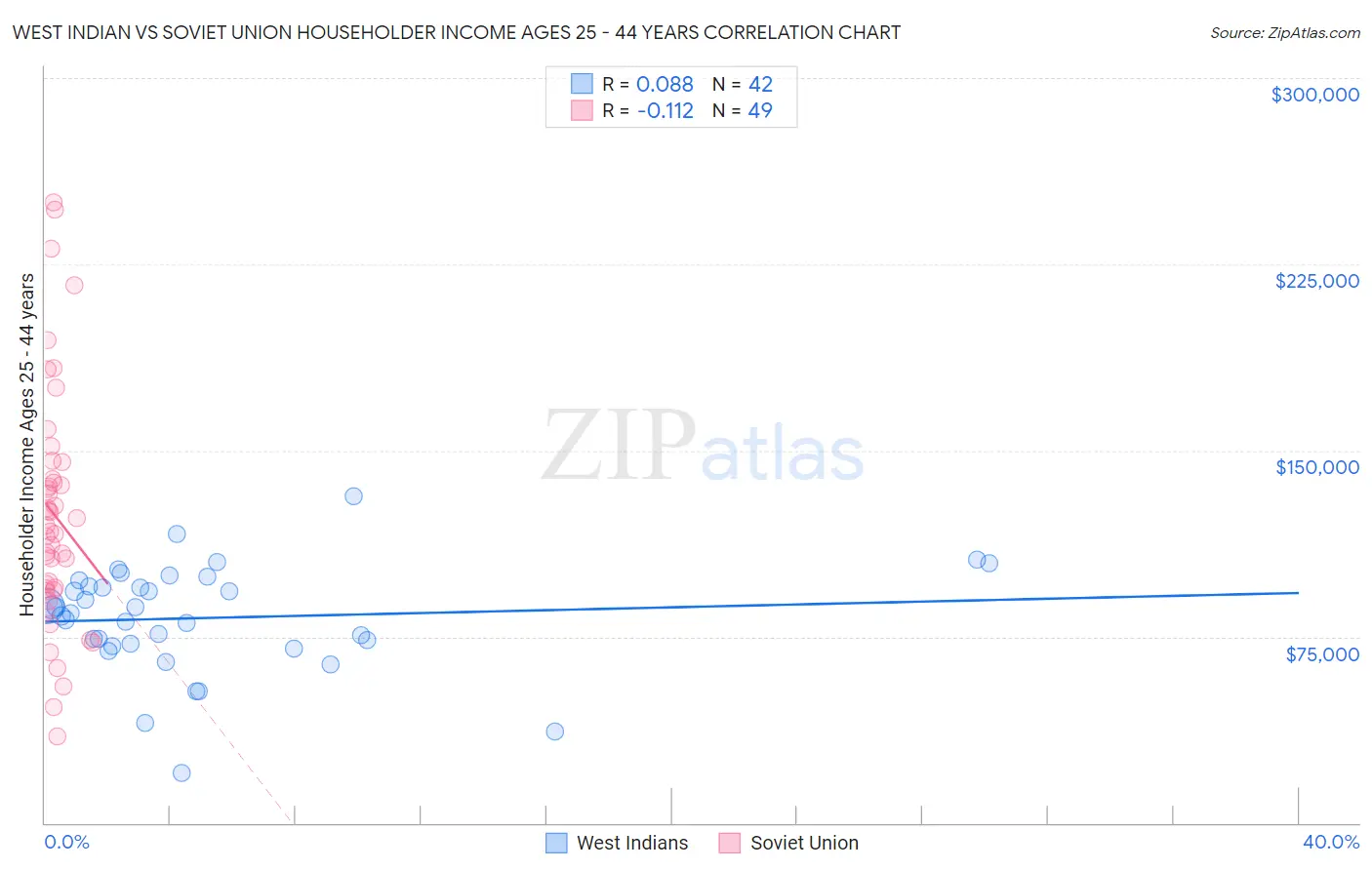 West Indian vs Soviet Union Householder Income Ages 25 - 44 years