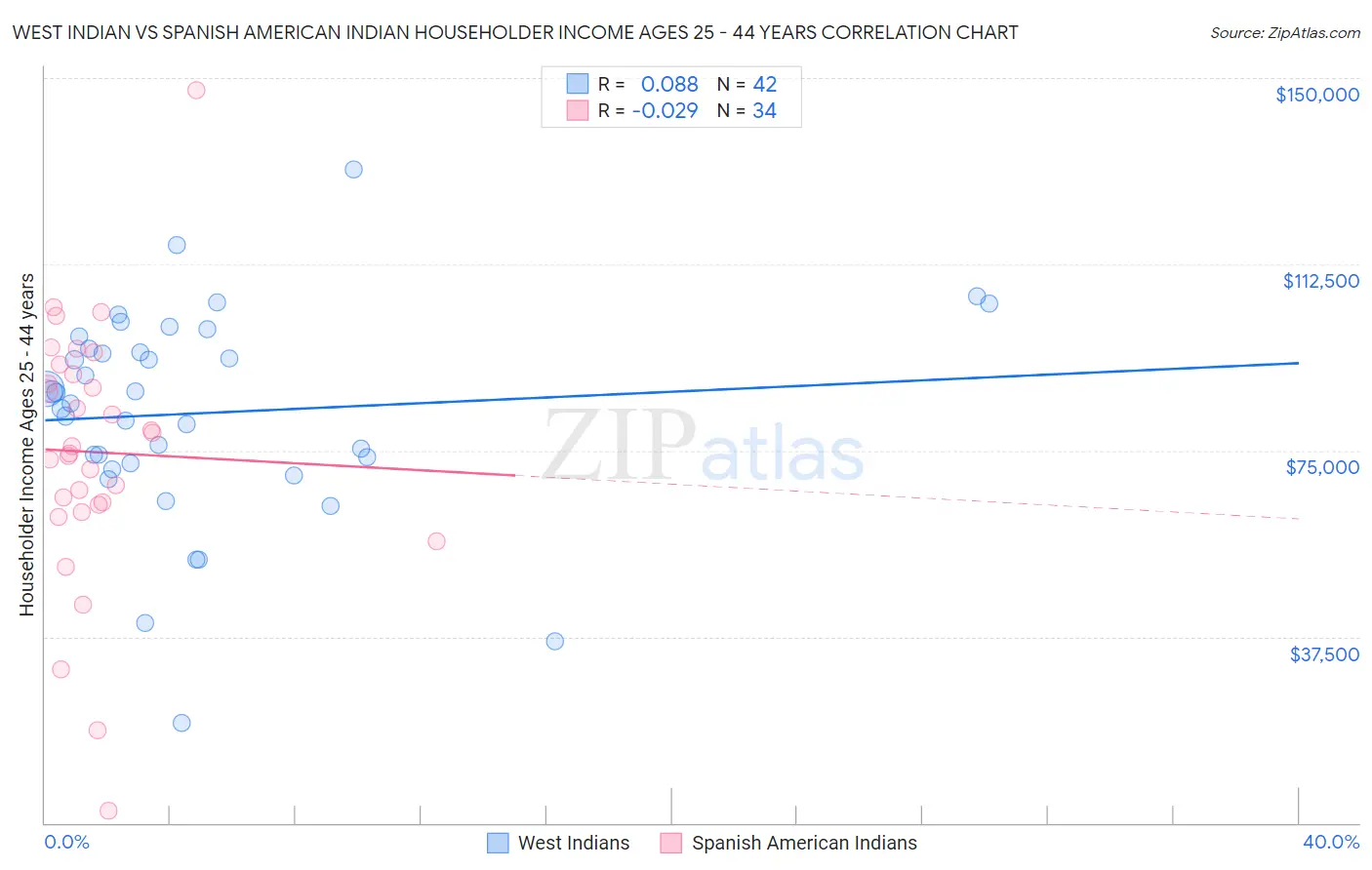West Indian vs Spanish American Indian Householder Income Ages 25 - 44 years