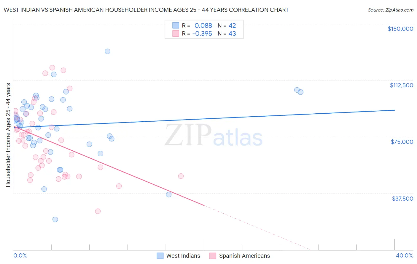 West Indian vs Spanish American Householder Income Ages 25 - 44 years