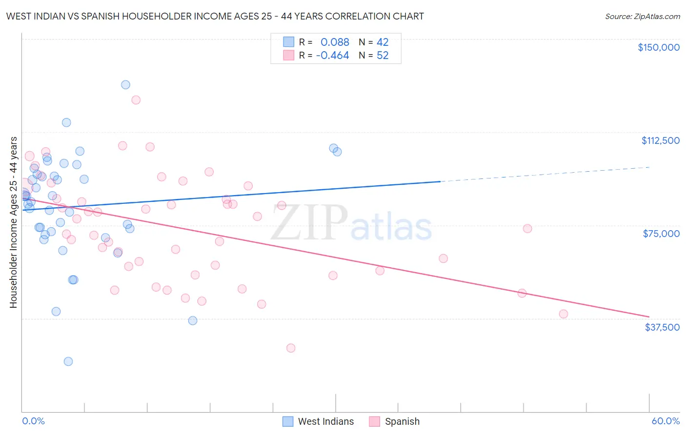 West Indian vs Spanish Householder Income Ages 25 - 44 years