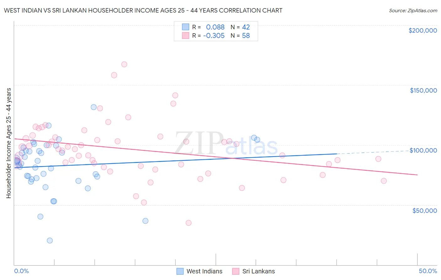 West Indian vs Sri Lankan Householder Income Ages 25 - 44 years