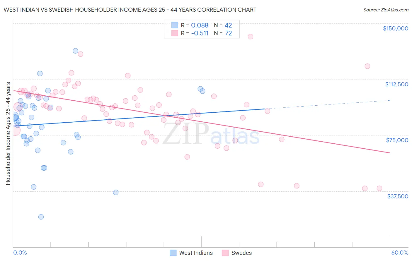 West Indian vs Swedish Householder Income Ages 25 - 44 years
