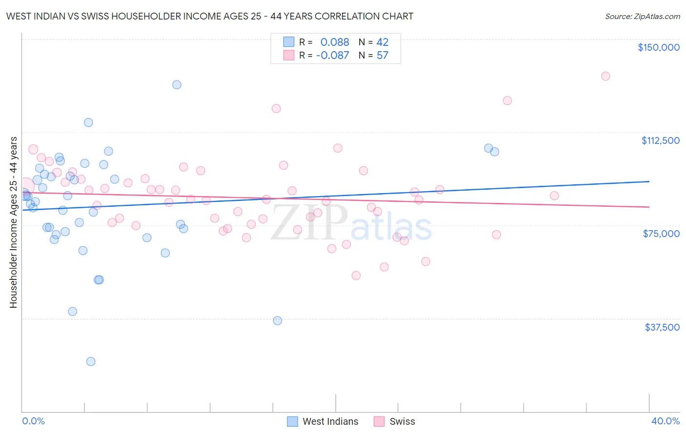 West Indian vs Swiss Householder Income Ages 25 - 44 years