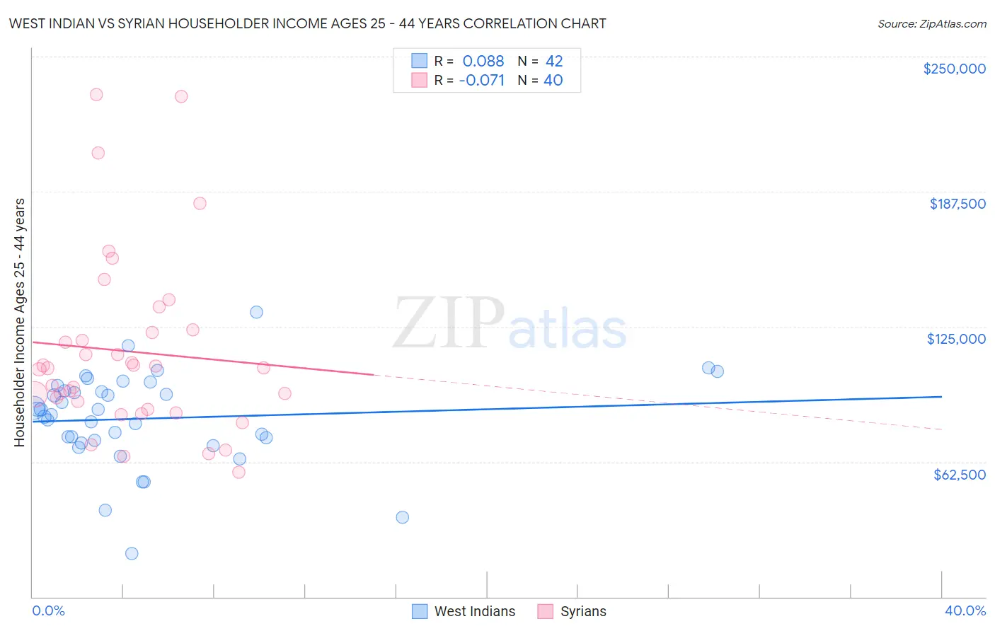 West Indian vs Syrian Householder Income Ages 25 - 44 years