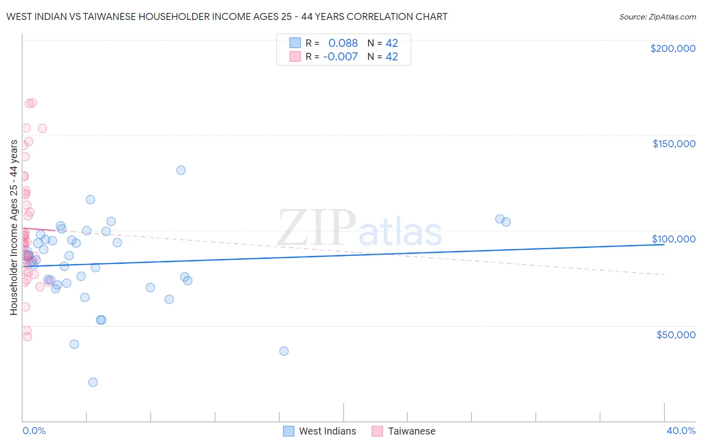 West Indian vs Taiwanese Householder Income Ages 25 - 44 years