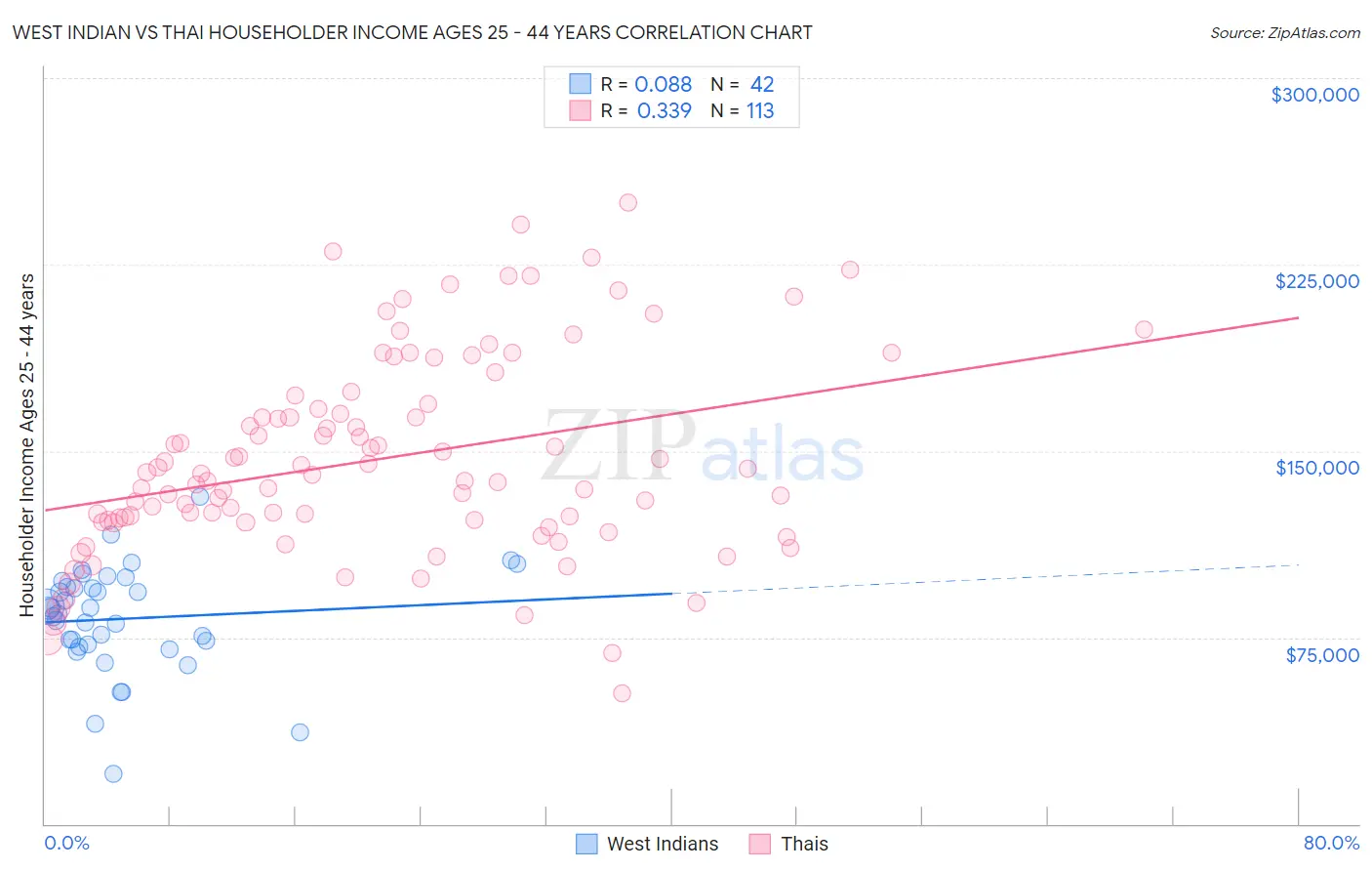 West Indian vs Thai Householder Income Ages 25 - 44 years